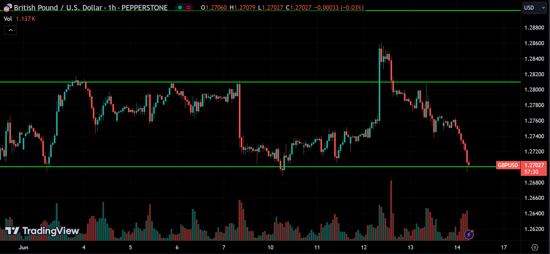 GBPUSD Forex Market Analysis Today [2024.06.14]
xlearnonline.com