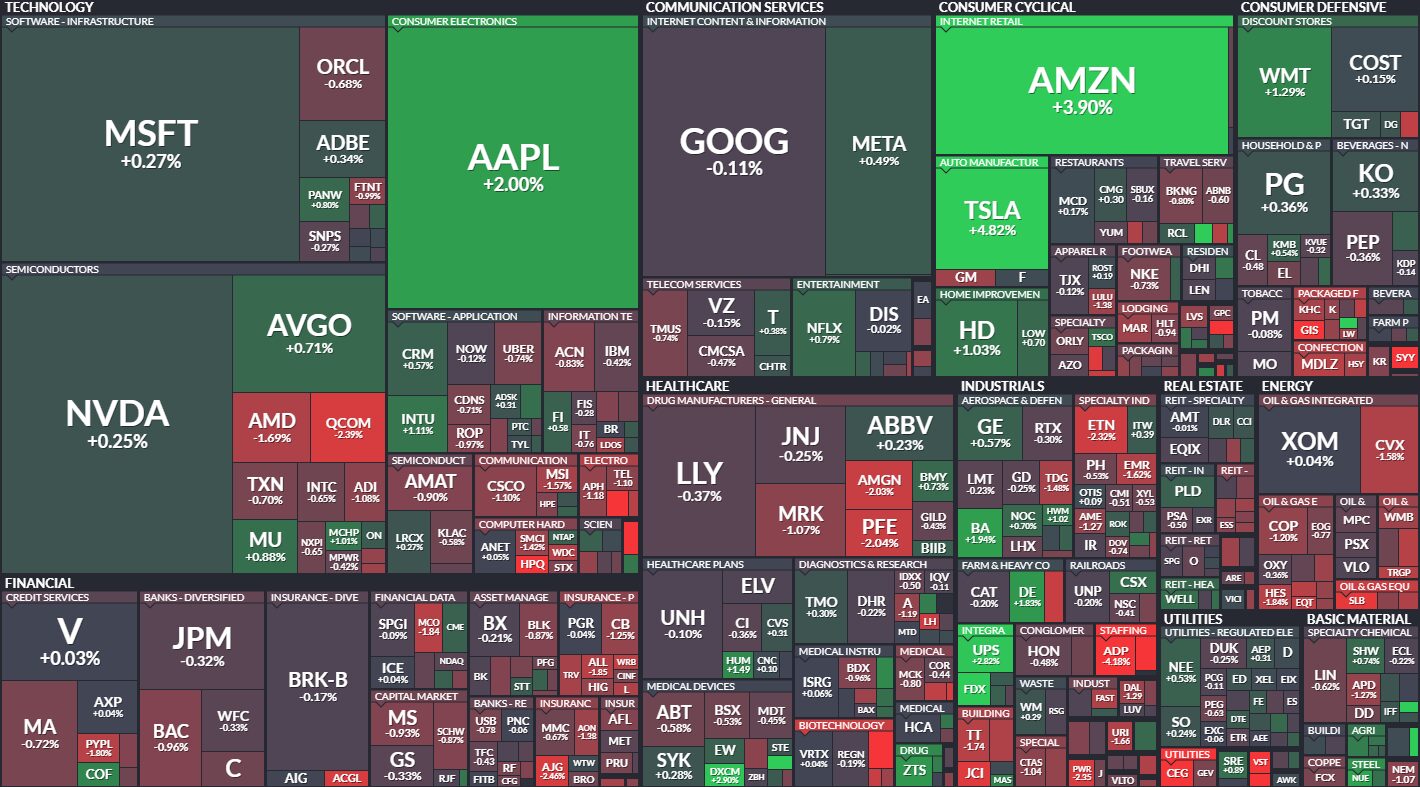 S&P 500 Heatmap