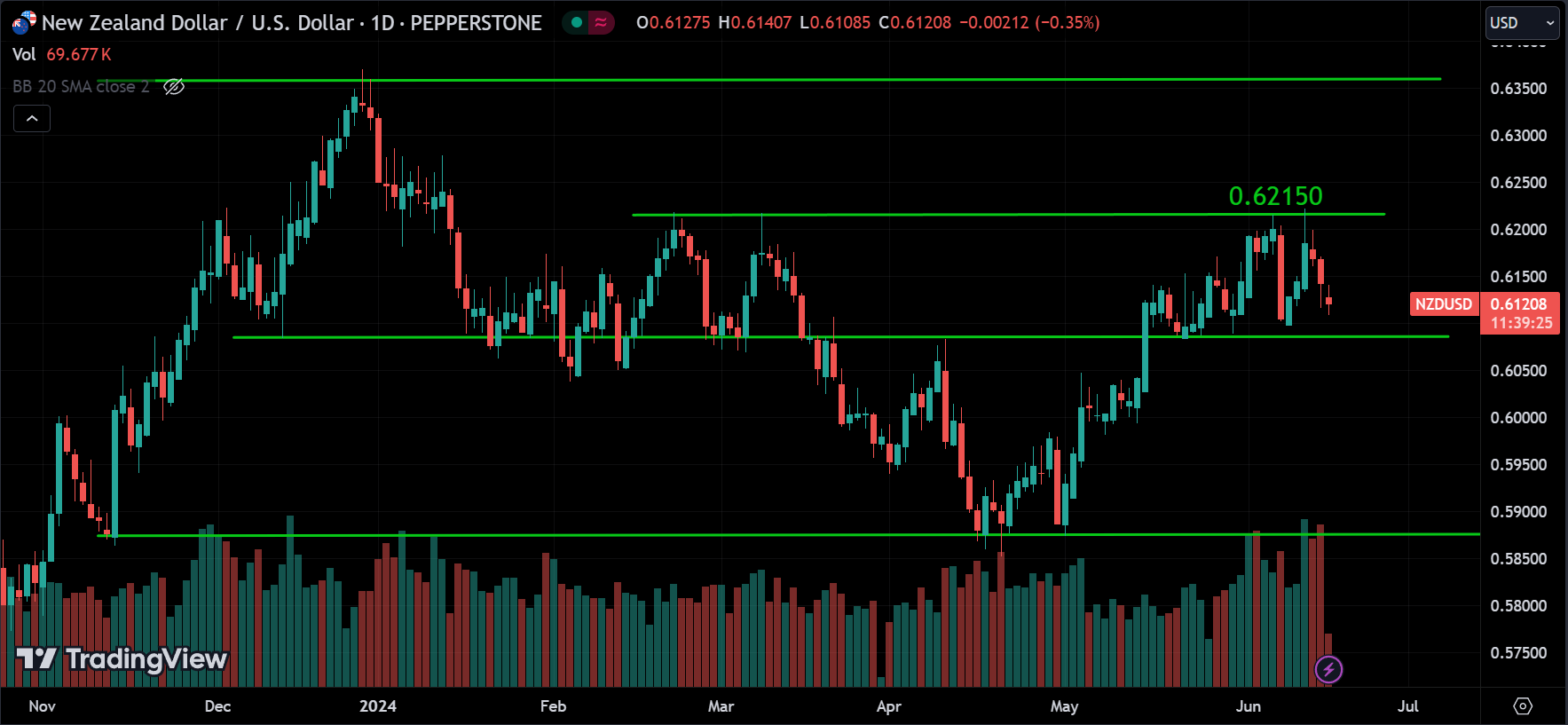 NZDUSD Forex Market Analysis Today [2024.06.17]
xlearnonline.com