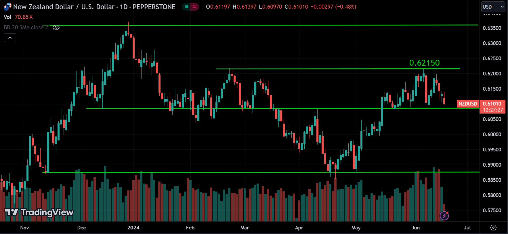 NZDUSD Forex Market Analysis Today [2024.06.18]
xlearnonline.com