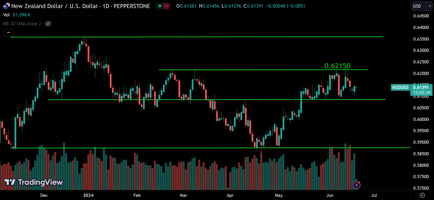 NZDUSD Forex Market Analysis Today [2024.06.19]
xlearnonline.com