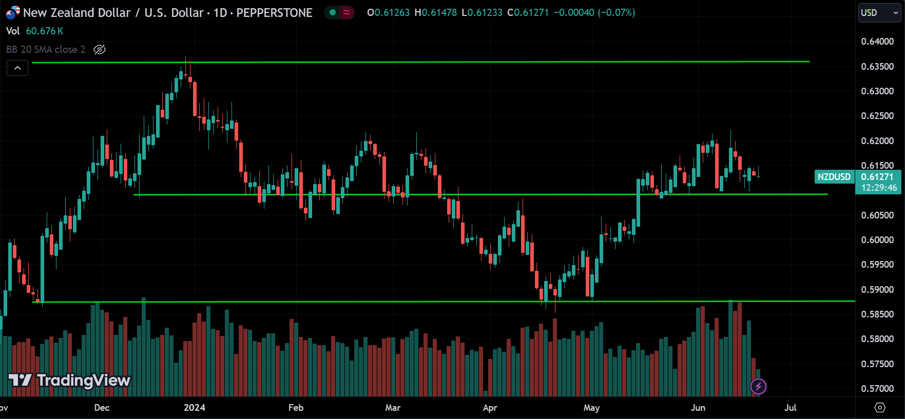 NZDUSD Forex Market Analysis Today [2024.06.20]
xlearnonline.com