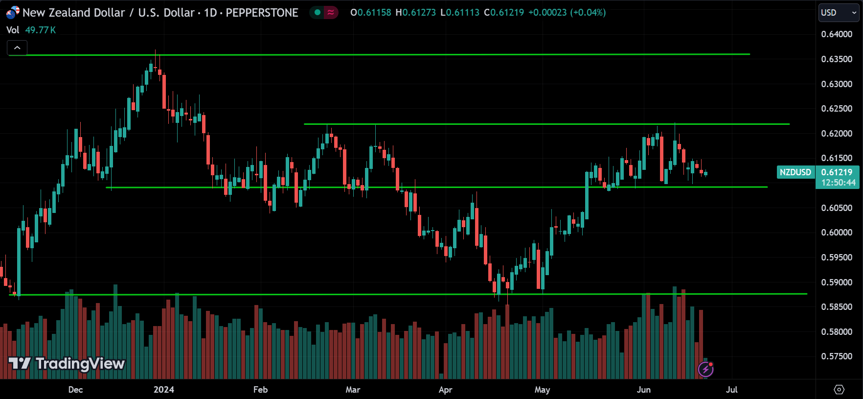 NZDUSD Forex Market Analysis Today [2024.06.21]
xlearnonline.com