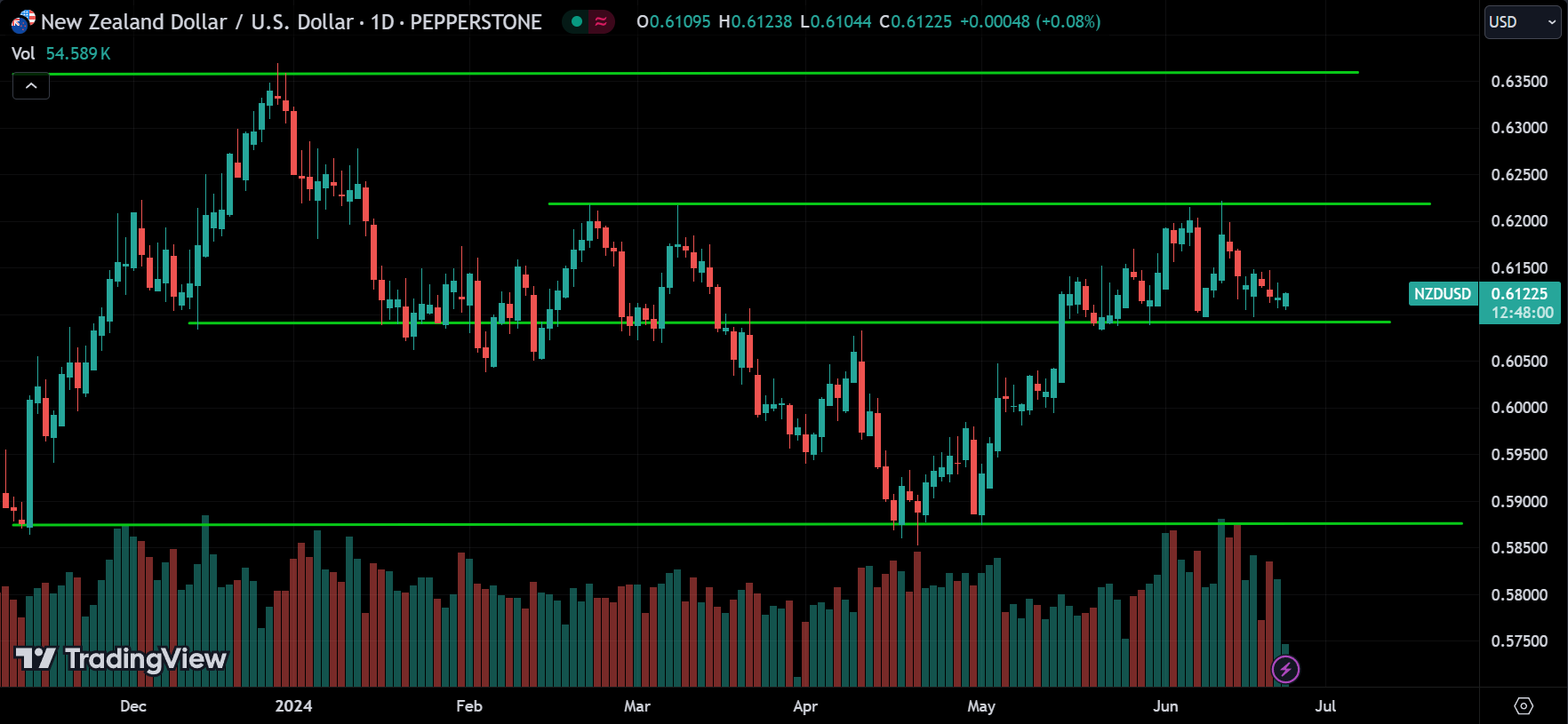 NZDUSD Forex Market Analysis Today [2024.06.24]
xlearnonline.com