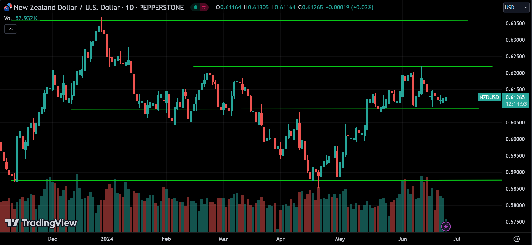 NZDUSD Forex Market Analysis Today [2024.06.25]
xlearnonline.com