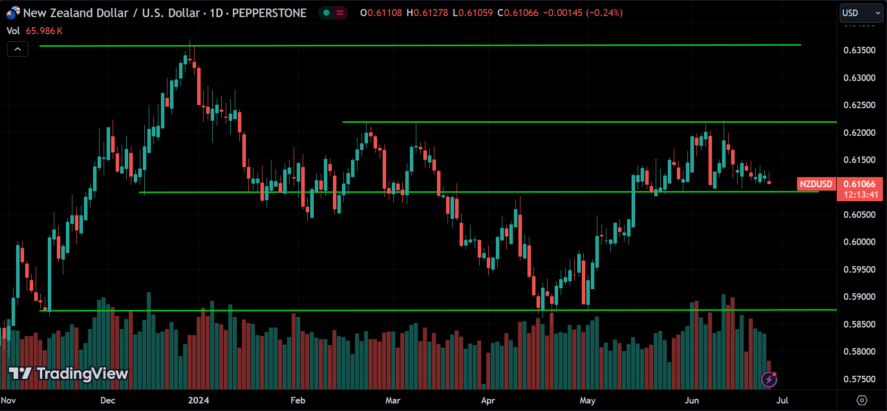 NZDUSD Forex Market Analysis Today [2024.06.26]
xlearnonline.com