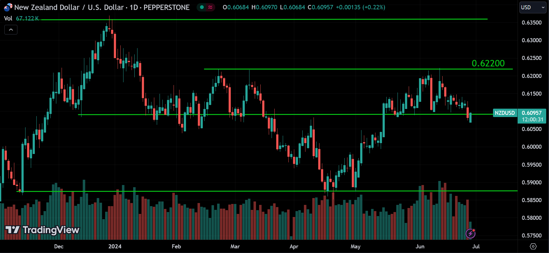 NZDUSD Forex Market Analysis Today [2024.06.27]
xlearnonline.com