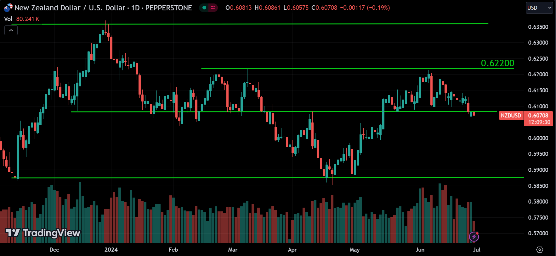 NZDUSD Forex Market Analysis Today [2024.06.28]
xlearnonline.com