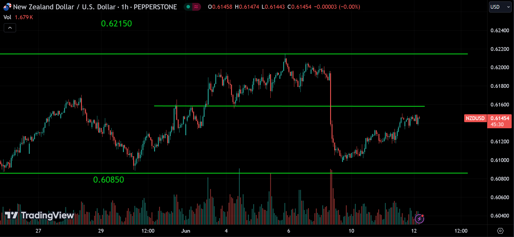 NZDUSD Forex Market Analysis Today [2024.06.12]
xlearnonline.com