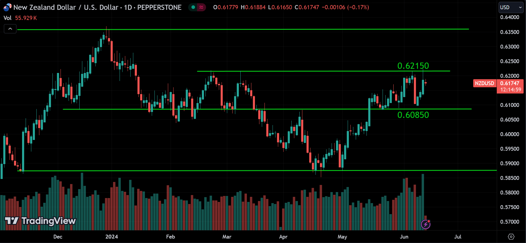 NZDUSD Forex Market Analysis Today [2024.06.13]
xlearnonline.com