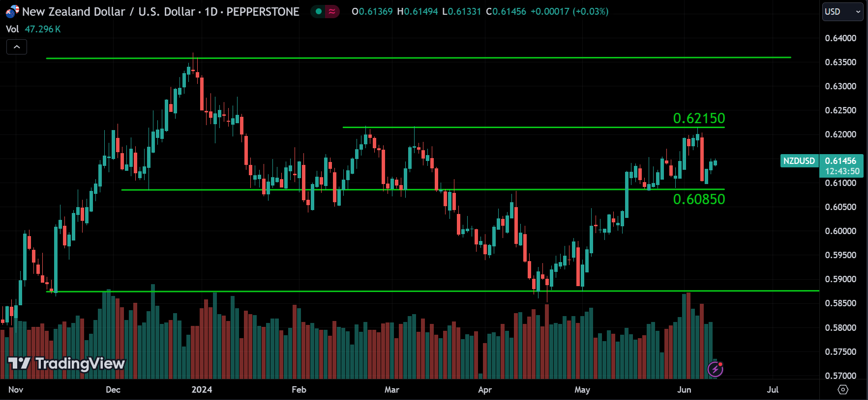 NZDUSD Forex Market Analysis Today [2024.06.12]
xlearnonline.com