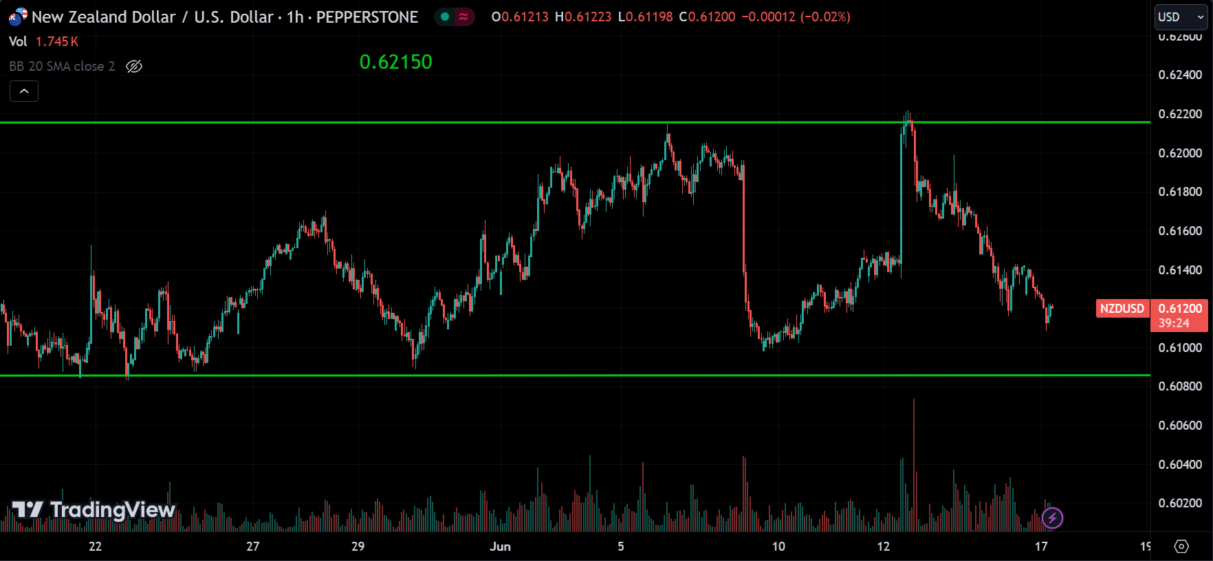 NZDUSD Forex Market Analysis Today [2024.06.17]
xlearnonline.com