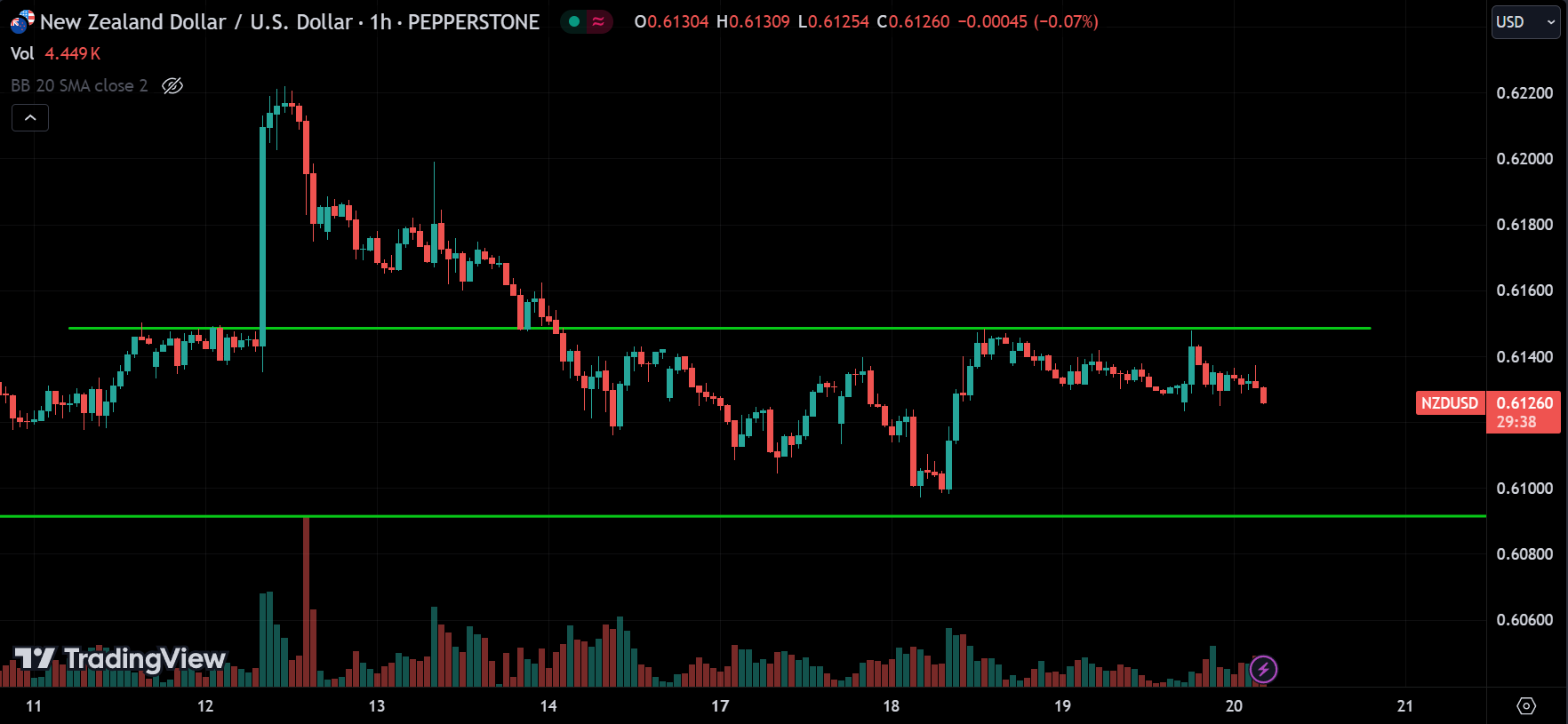 NZDUSD Forex Market Analysis Today [2024.06.20]
xlearnonline.com