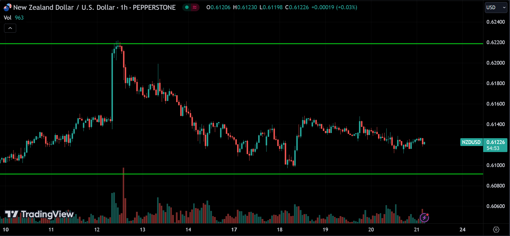 NZDUSD Forex Market Analysis Today [2024.06.21]
xlearnonline.com