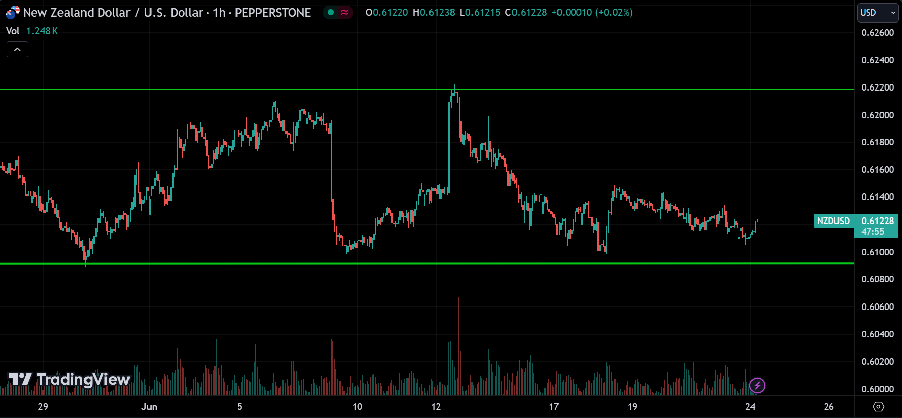 NZDUSD Forex Market Analysis Today [2024.06.24]
xlearnonline.com