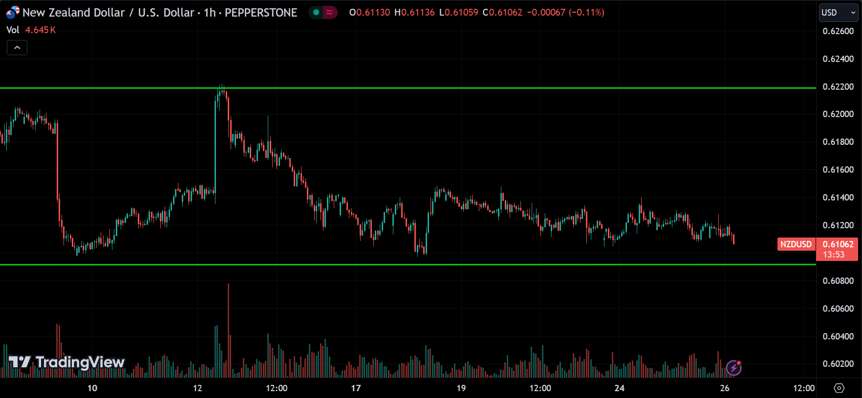 NZDUSD Forex Market Analysis Today [2024.06.26]
xlearnonline.com