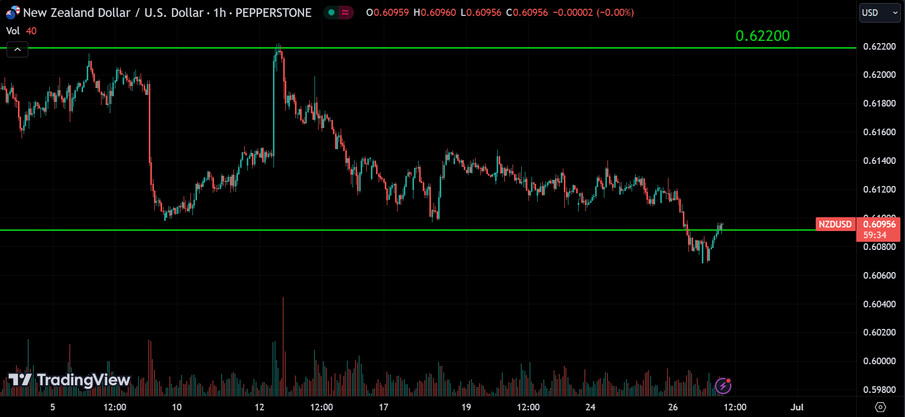 NZDUSD Forex Market Analysis Today [2024.06.27]
xlearnonline.com