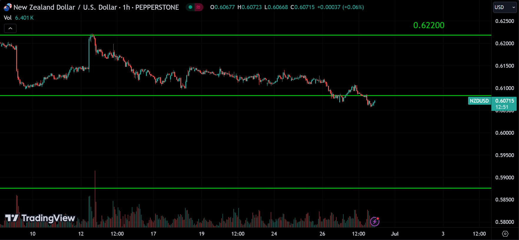 NZDUSD Forex Market Analysis Today [2024.06.28]
xlearnonline.com