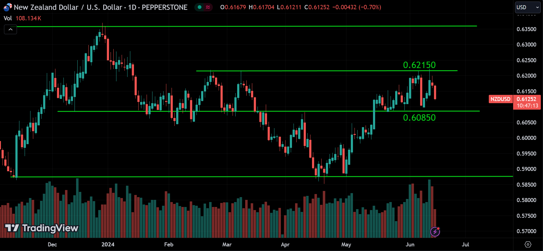 NZDUSD Forex Market Analysis Today [2024.06.14]
xlearnonline.com