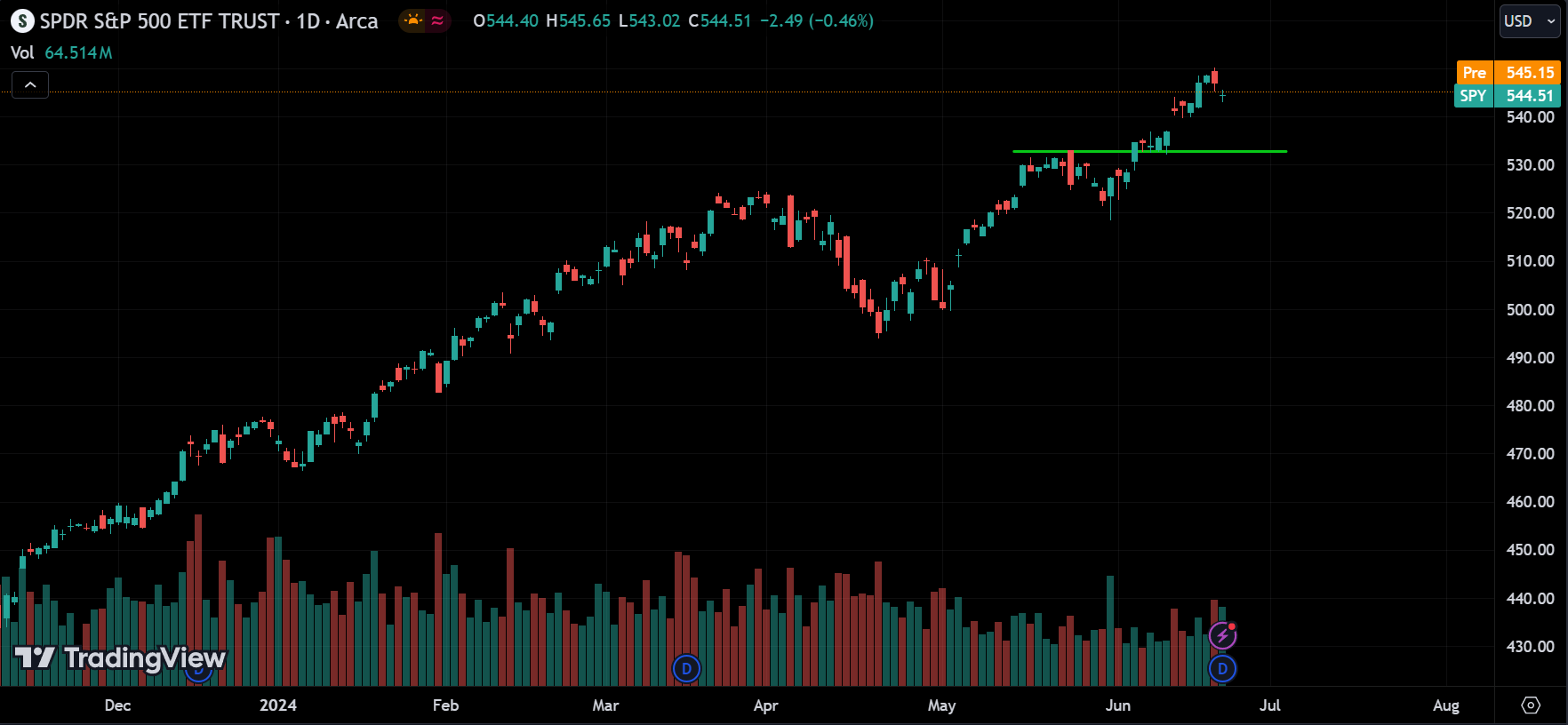 SPY Stock Market Analysis Today [2024.06.24]
xlearnonline.com