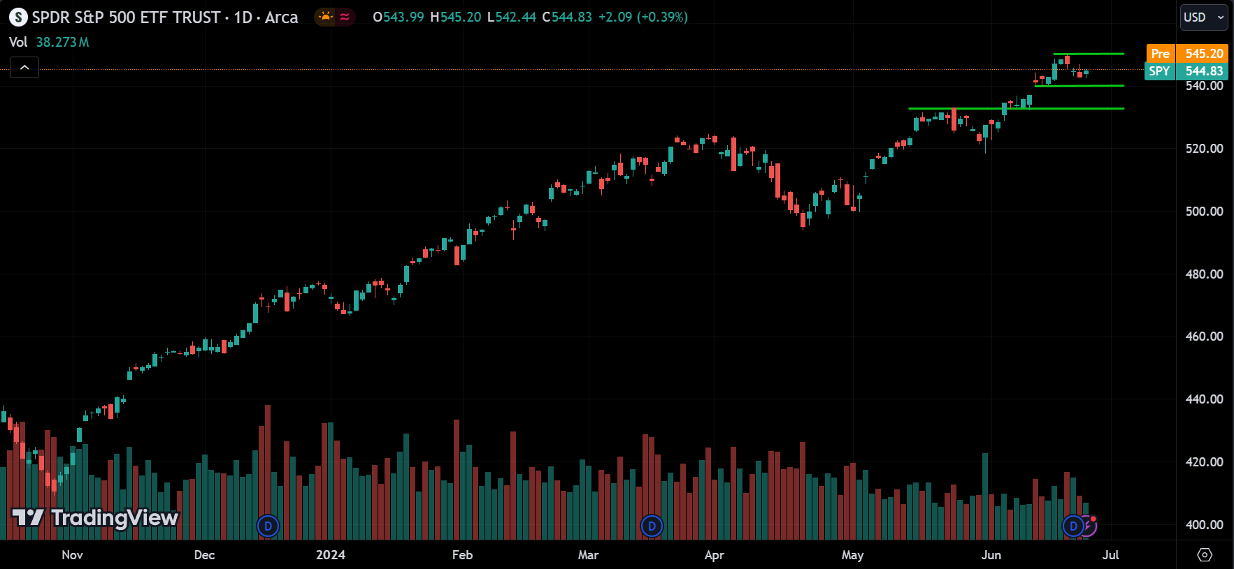 SPY Stock Market Analysis Today [2024.06.26]
xlearnonline.com