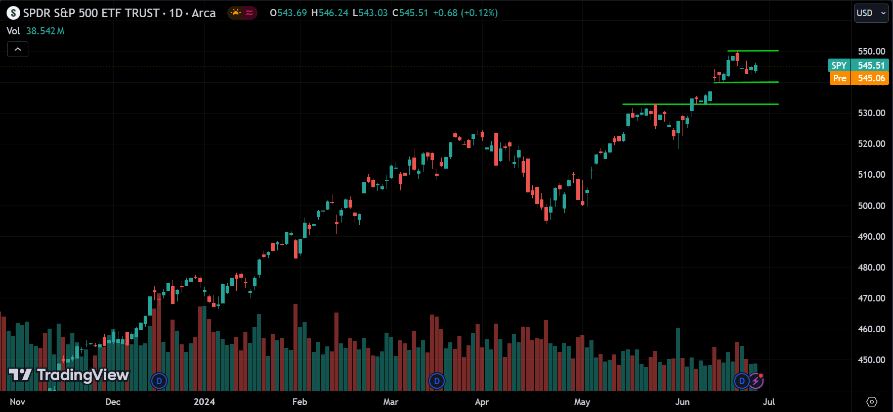 S&P 500 Stock Market Analysis Today [2024.06.27]
xlearnonline.com