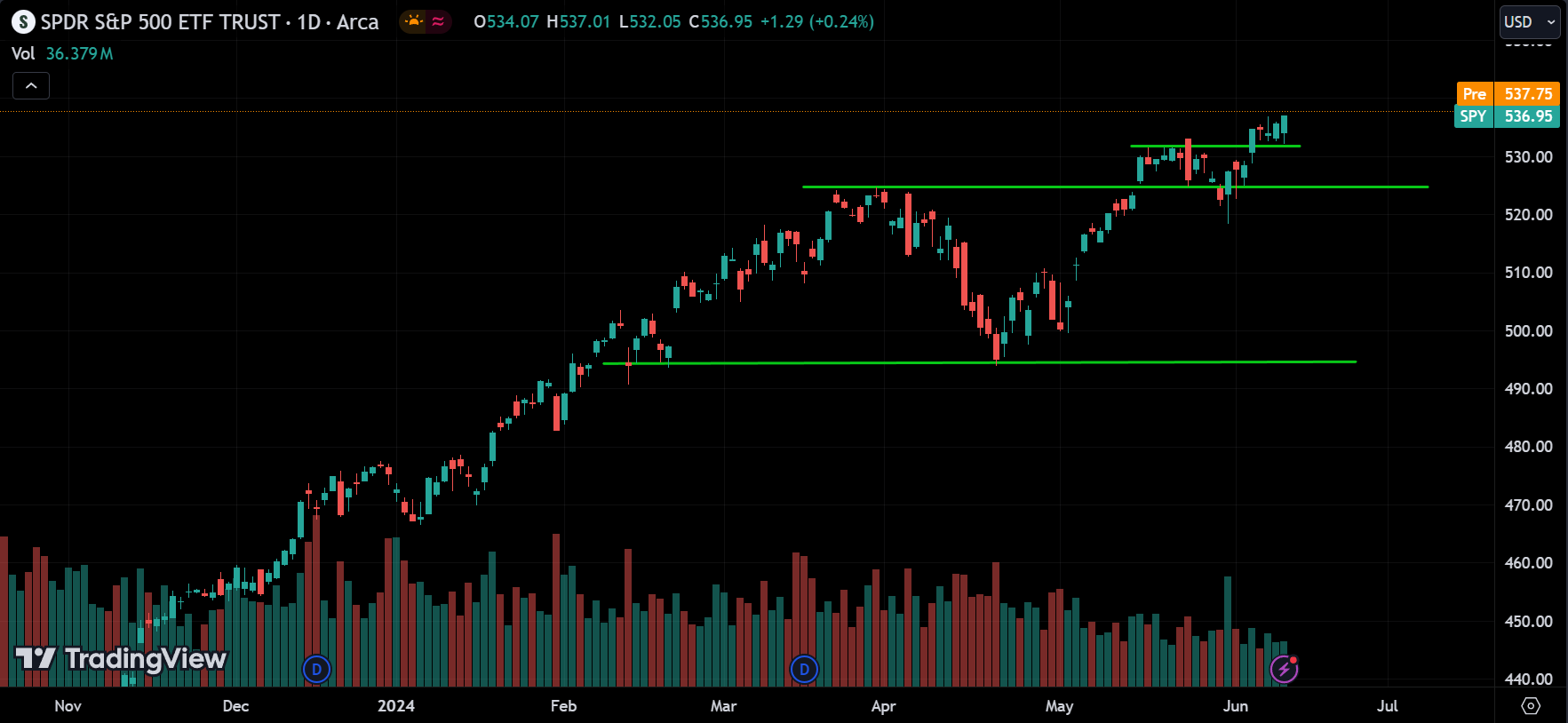 SP 500 Stock Market Analysis Today [2024.06.12]
xlearnonline.com