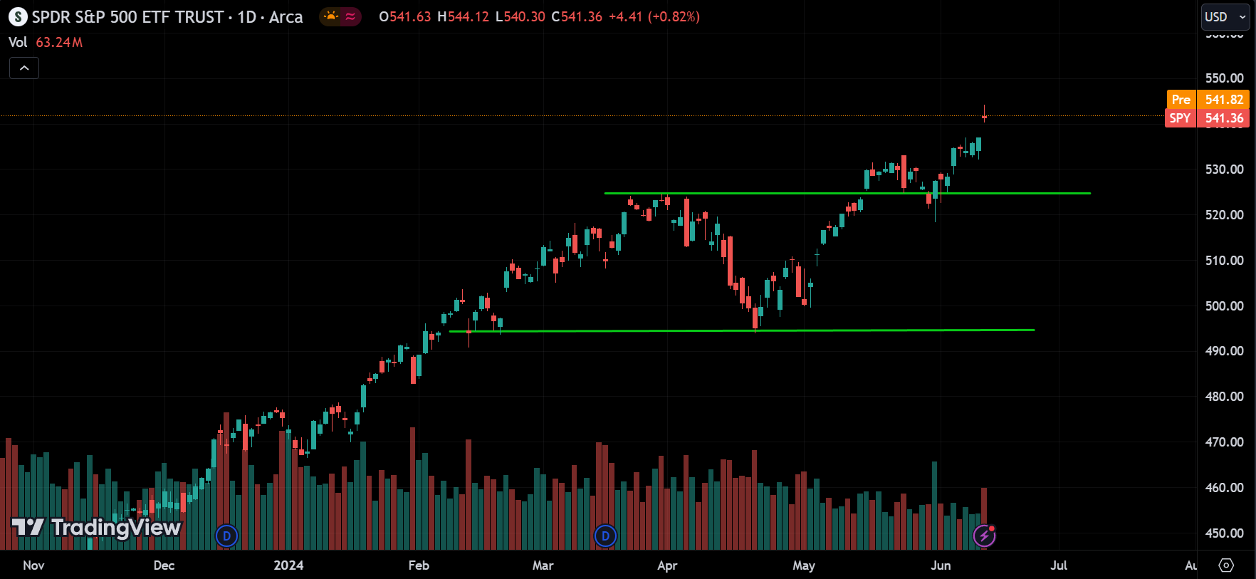 sp500 Stock Market Analysis Today [2024.06.13]
xlearnonline.com