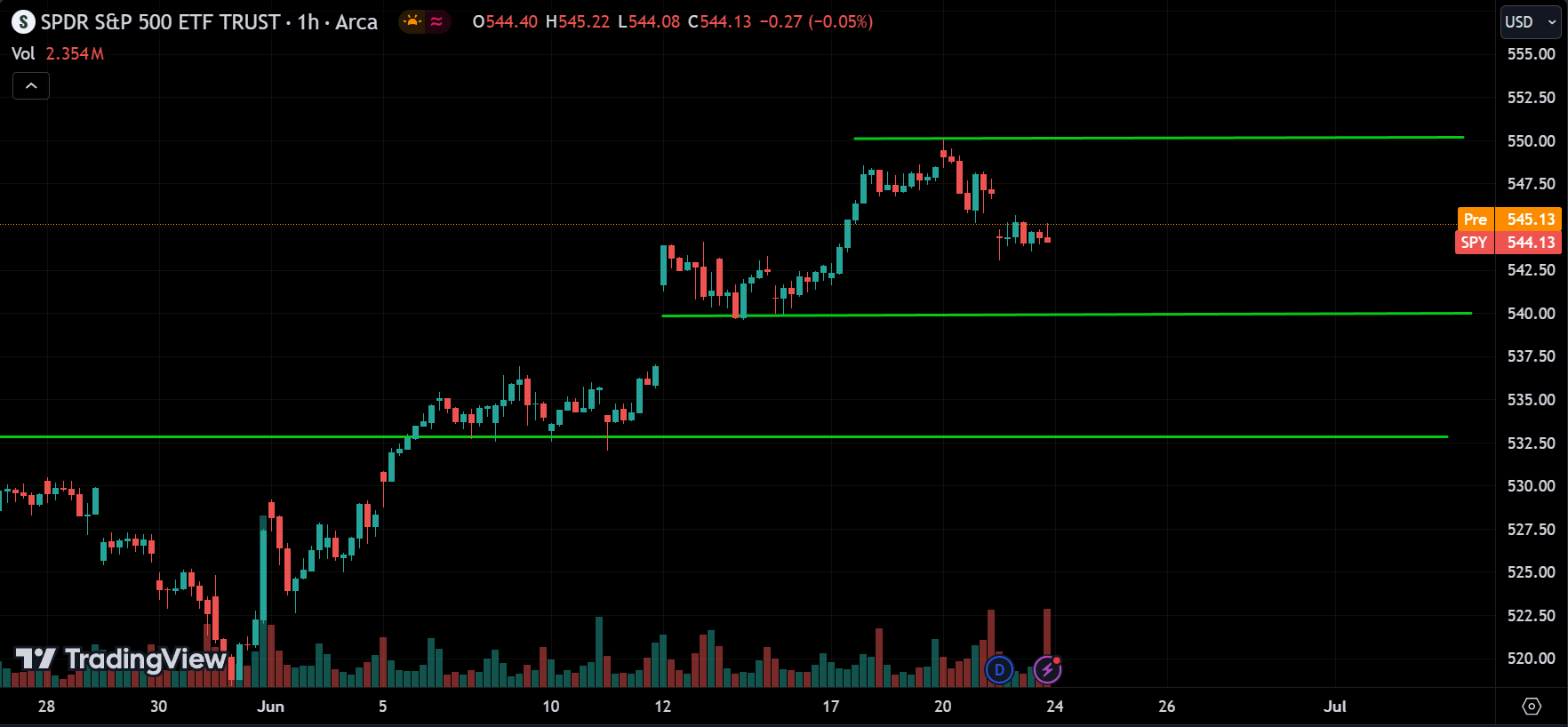 SPY Stock Market Analysis Today [2024.06.24]
xlearnonline.com