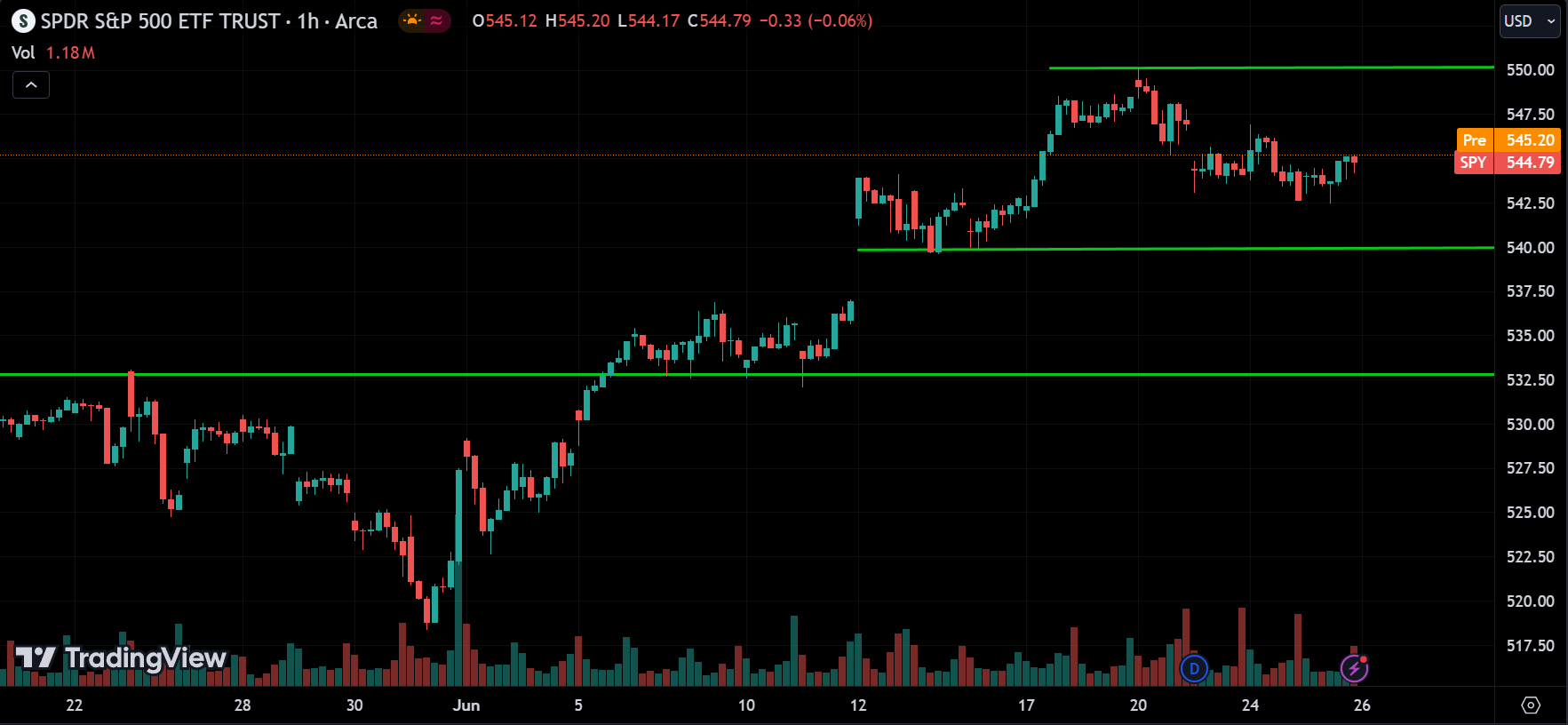 SPY Stock Market Analysis Today [2024.06.26]
xlearnonline.com