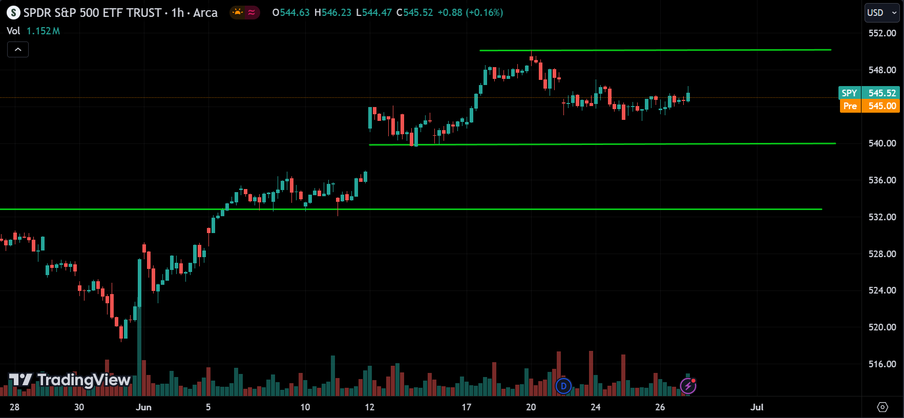 S&P 500 Stock Market Analysis Today [2024.06.27]
xlearnonline.com