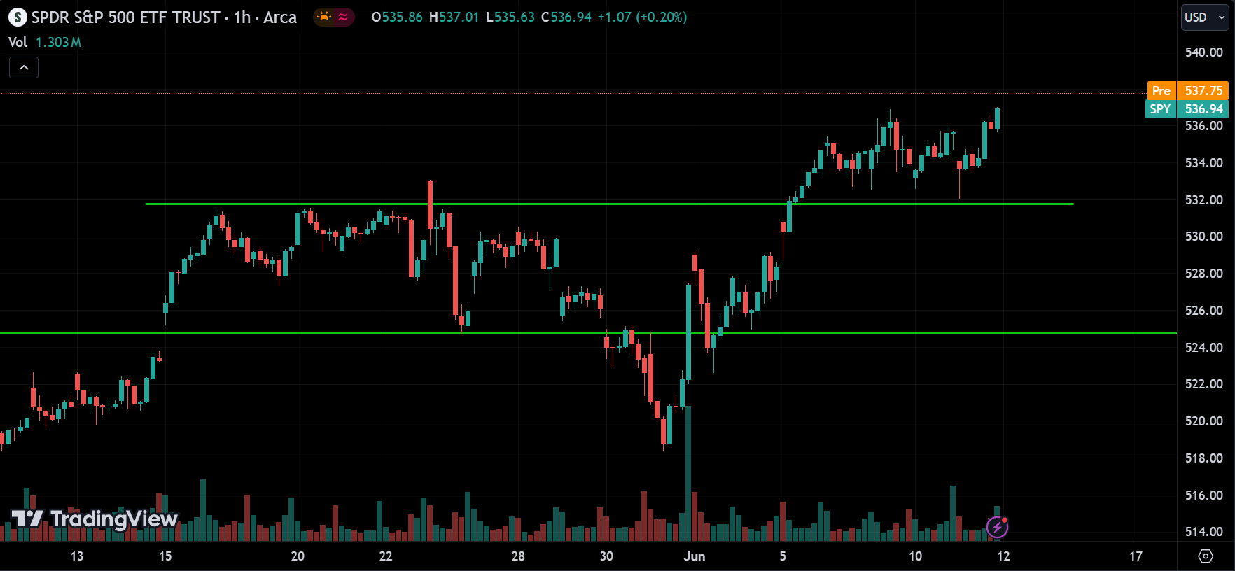 SP 500 Stock Market Analysis Today [2024.06.12]
xlearnonline.com