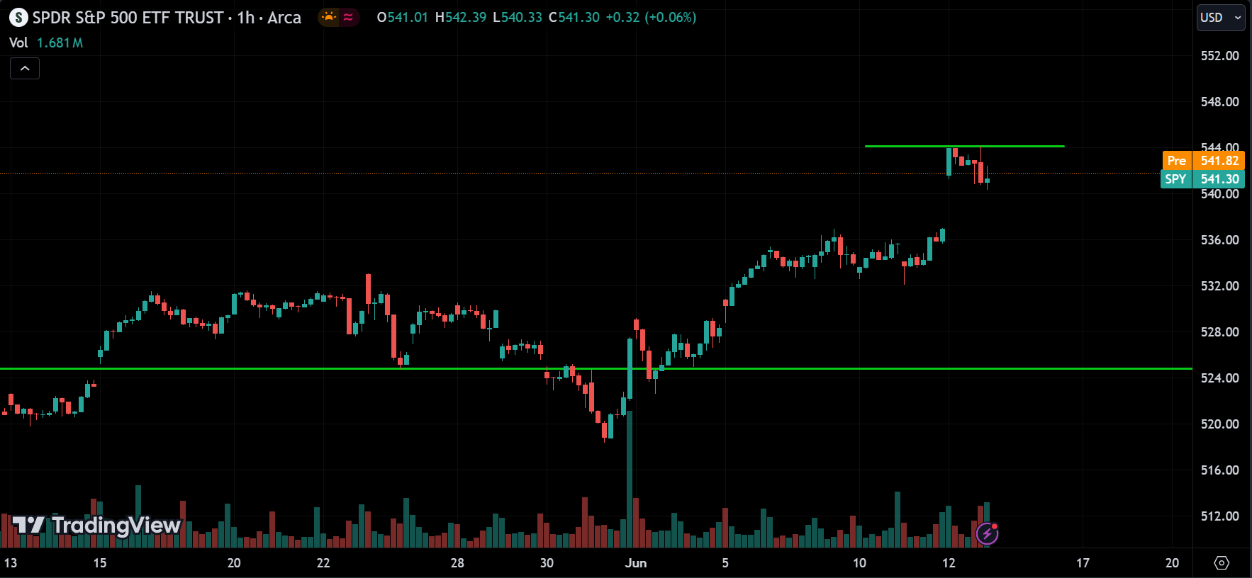 sp 500 Stock Market Analysis Today [2024.06.13]
xlearnonline.com