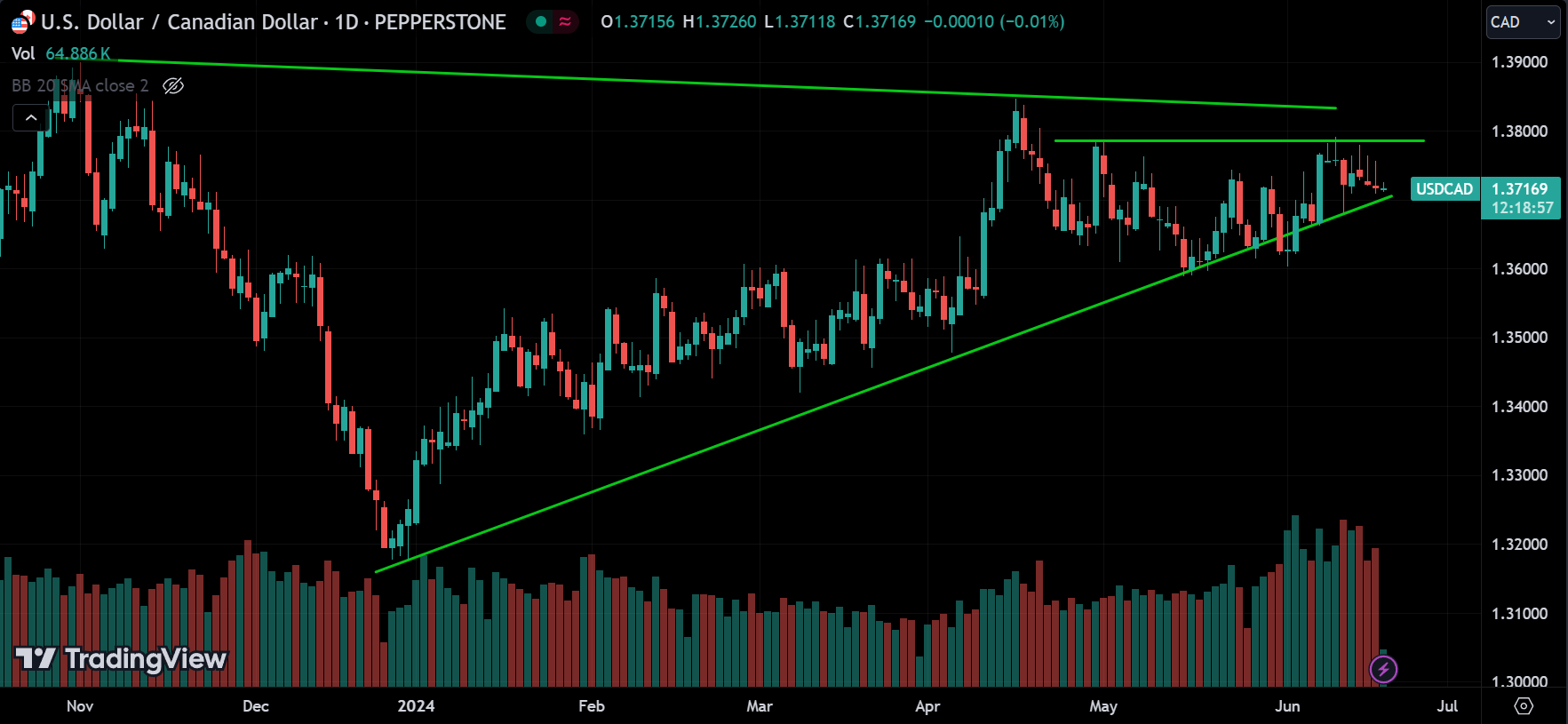 USDCAD Forex Market Analysis Today [2024.06.19]
xlearnonline.com