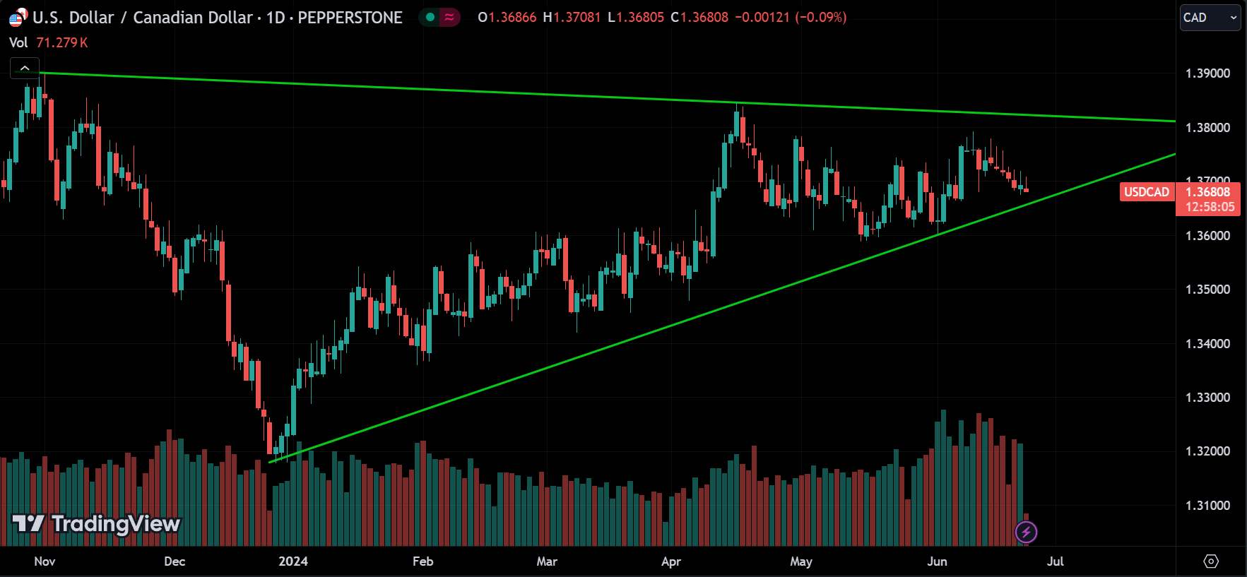 USDCAD Forex Market Analysis Today [2024.06.24]
xlearnonline.com