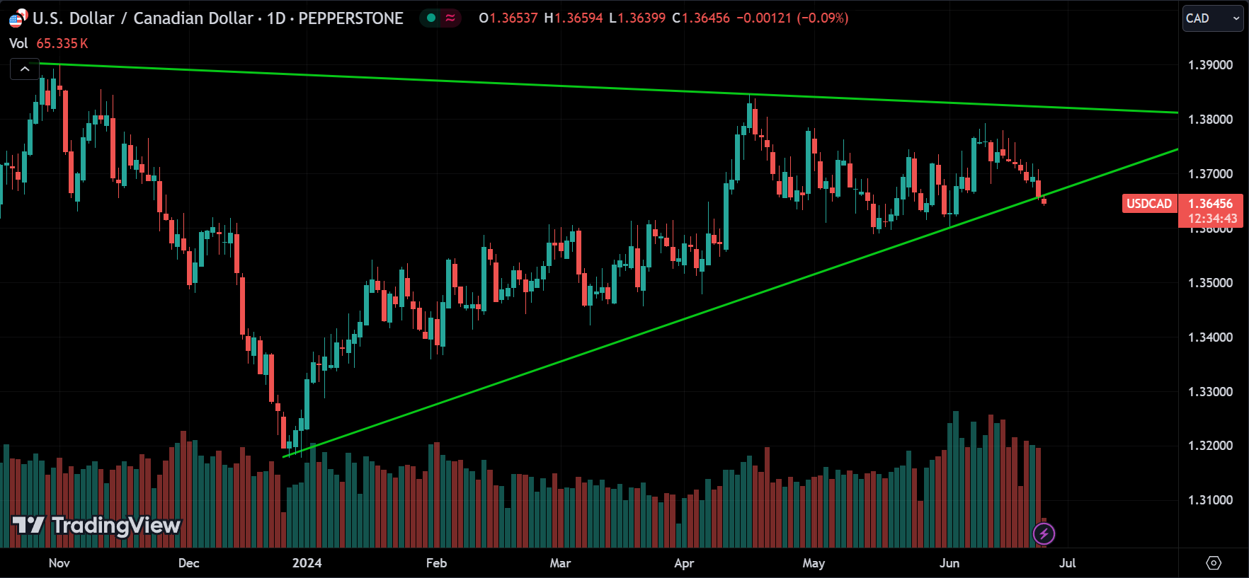 USDCAD Forex Market Analysis Today [2024.06.25]
xlearnonline.com