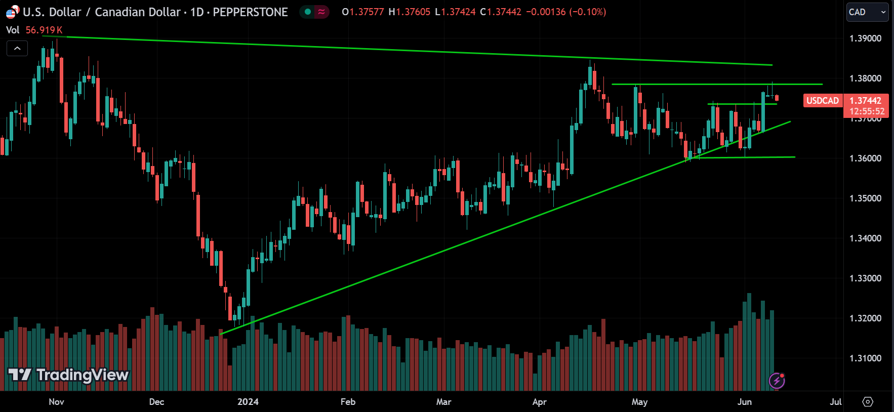 USDCAD Forex Market Analysis Today [2024.06.12]
xlearnonline.com