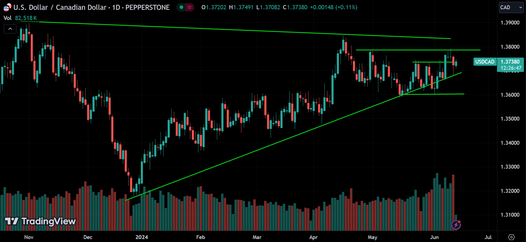 USDCAD Forex Market Analysis Today [2024.06.13]
xlearnonline.com