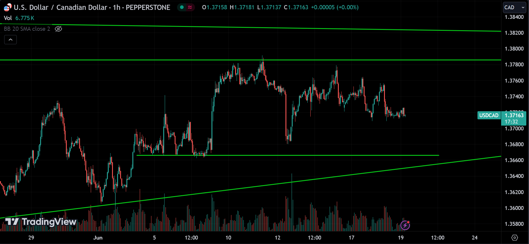 USDCAD Forex Market Analysis Today [2024.06.19]
xlearnonline.com