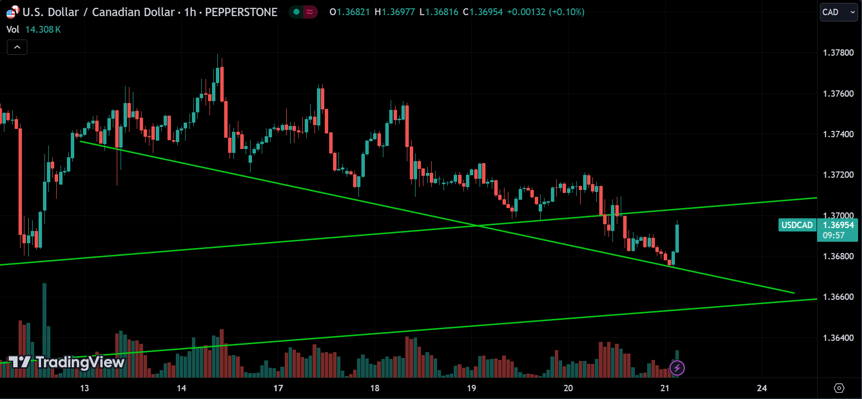 USDCAD Forex Market Analysis Today [2024.06.21]
xlearnonline.com