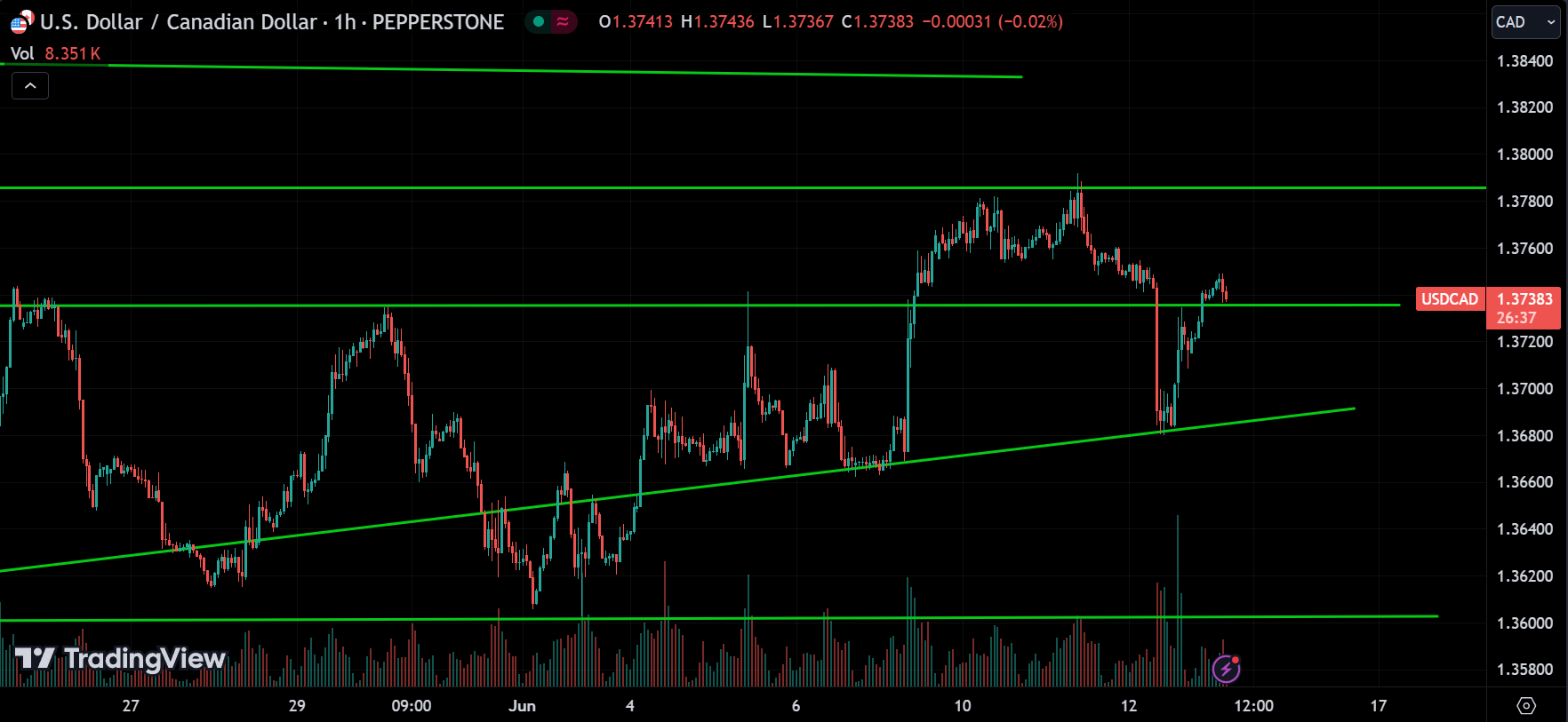 USDCAD Forex Market Analysis Today [2024.06.13]
xlearnonline.com