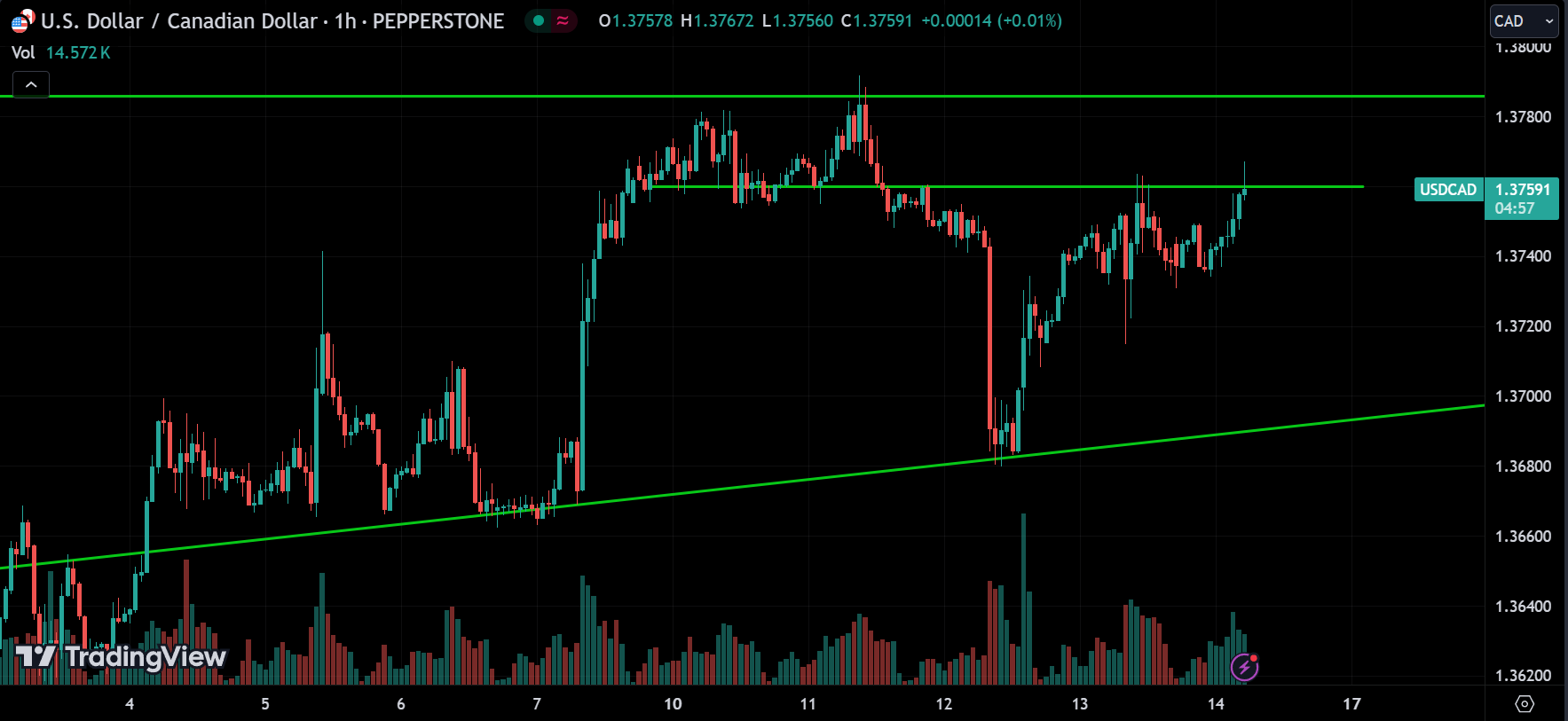 USDCAD Forex Market Analysis Today [2024.06.14]
xlearnonline.com