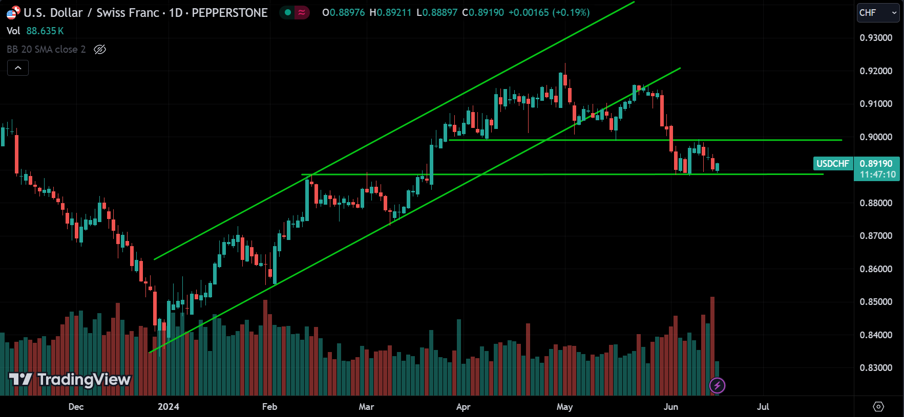 USDCHF Forex Market Analysis Today [2024.06.17]
xlearnonline.com