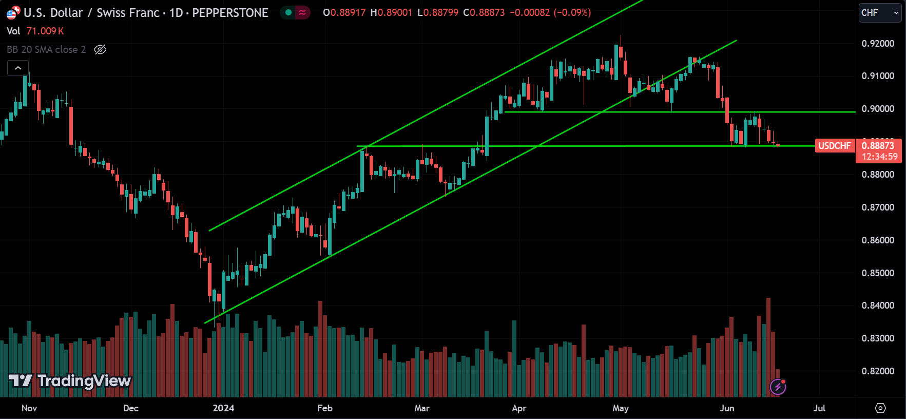 USDCHF Forex Market Analysis Today [2024.06.18]
xlearnonline.com