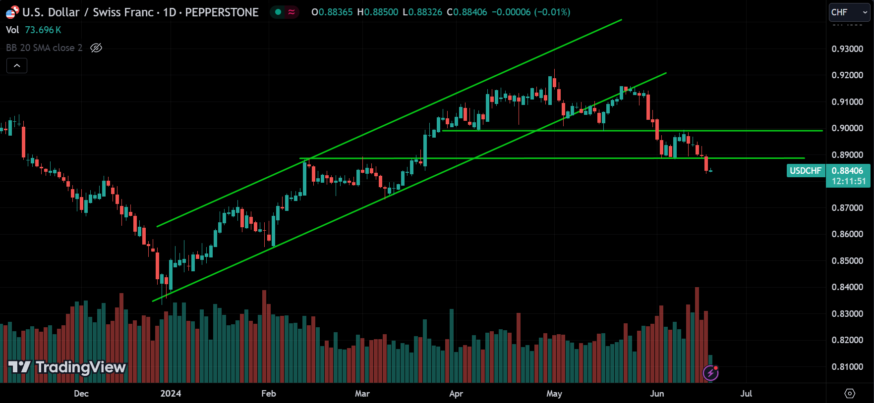 USDCHF Forex Market Analysis Today [2024.06.19]
xlearnonline.com