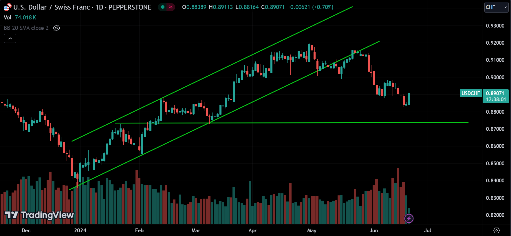 USDCHF Forex Market Analysis Today [2024.06.20]
xlearnonline.com