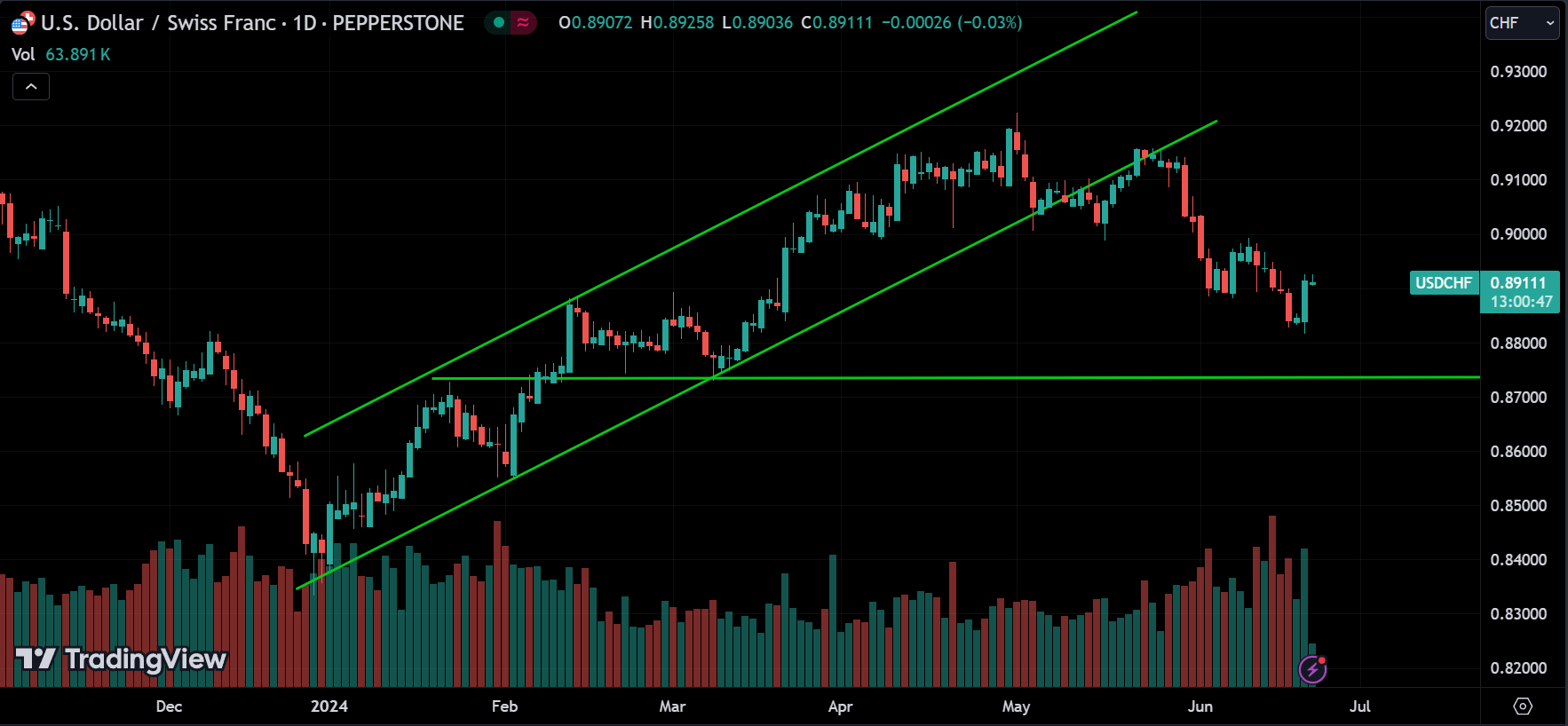 USDCHF Forex Market Analysis Today [2024.06.21]
xlearnonline.com