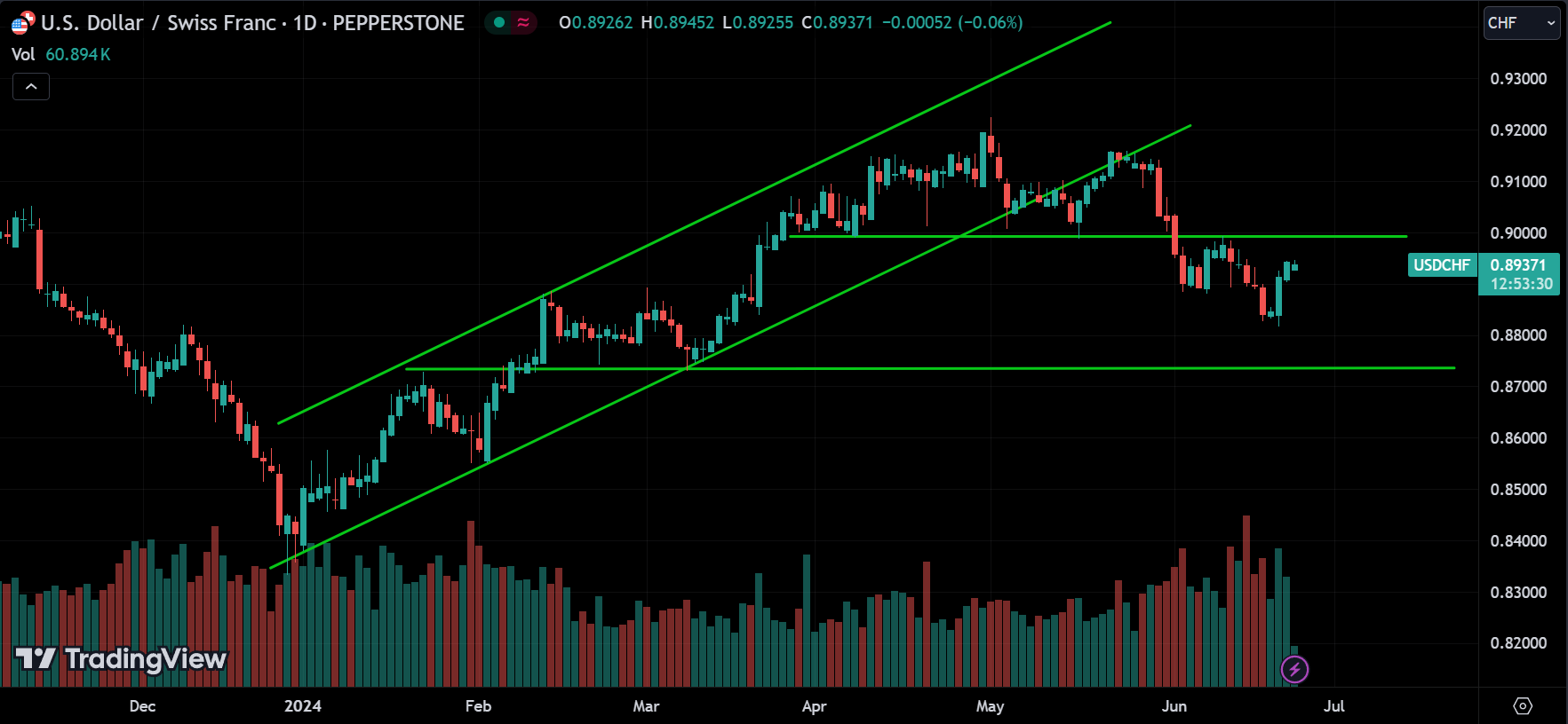 USDCHF Forex Market Analysis Today [2024.06.24]
xlearnonline.com