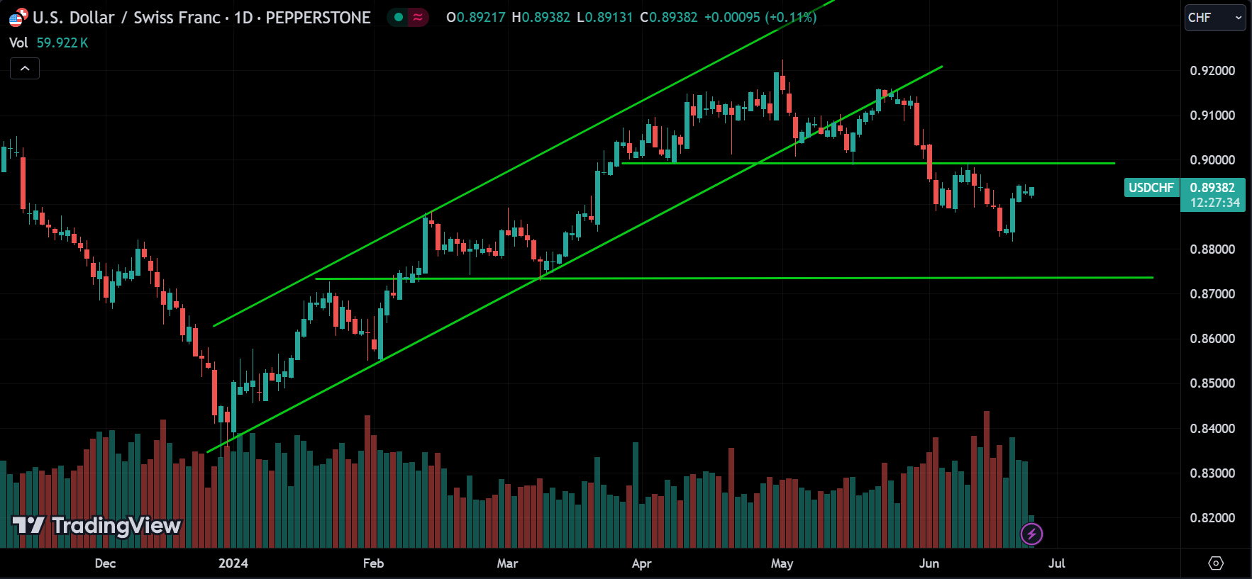 USDCHF Forex Market Analysis Today [2024.06.25]
xlearnonline.com