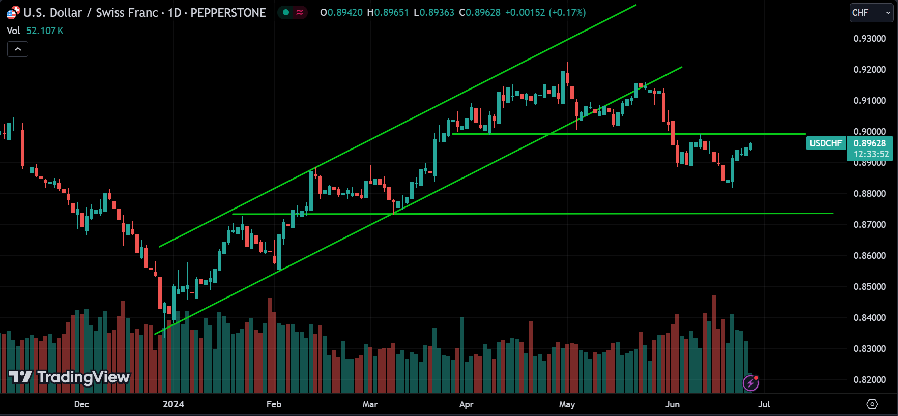 USDCHF Forex Market Analysis Today [2024.06.26]
xlearnonline.com